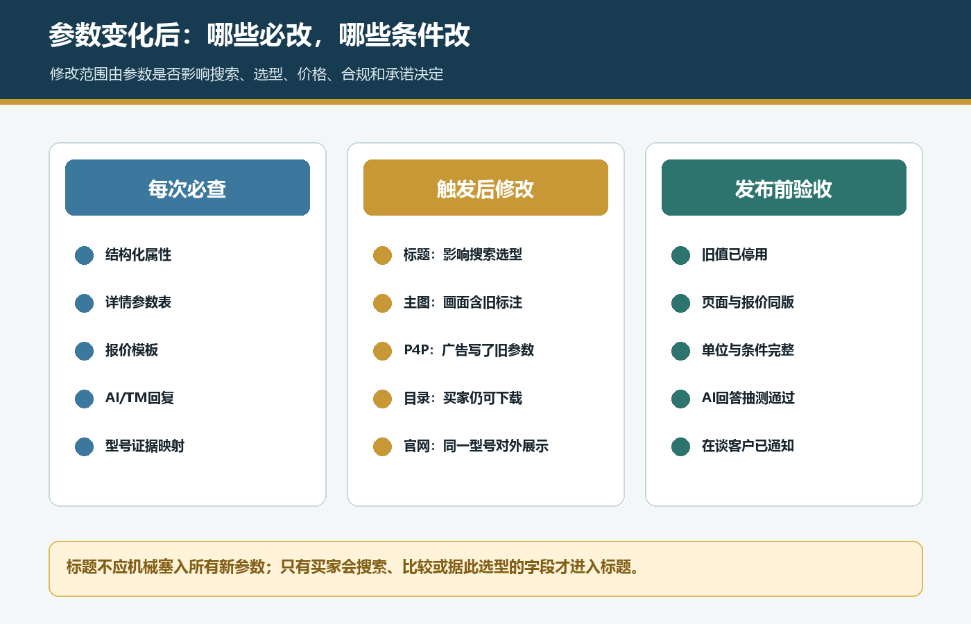 国际站产品参数变化后区分每次必查触发后修改和发布前验收