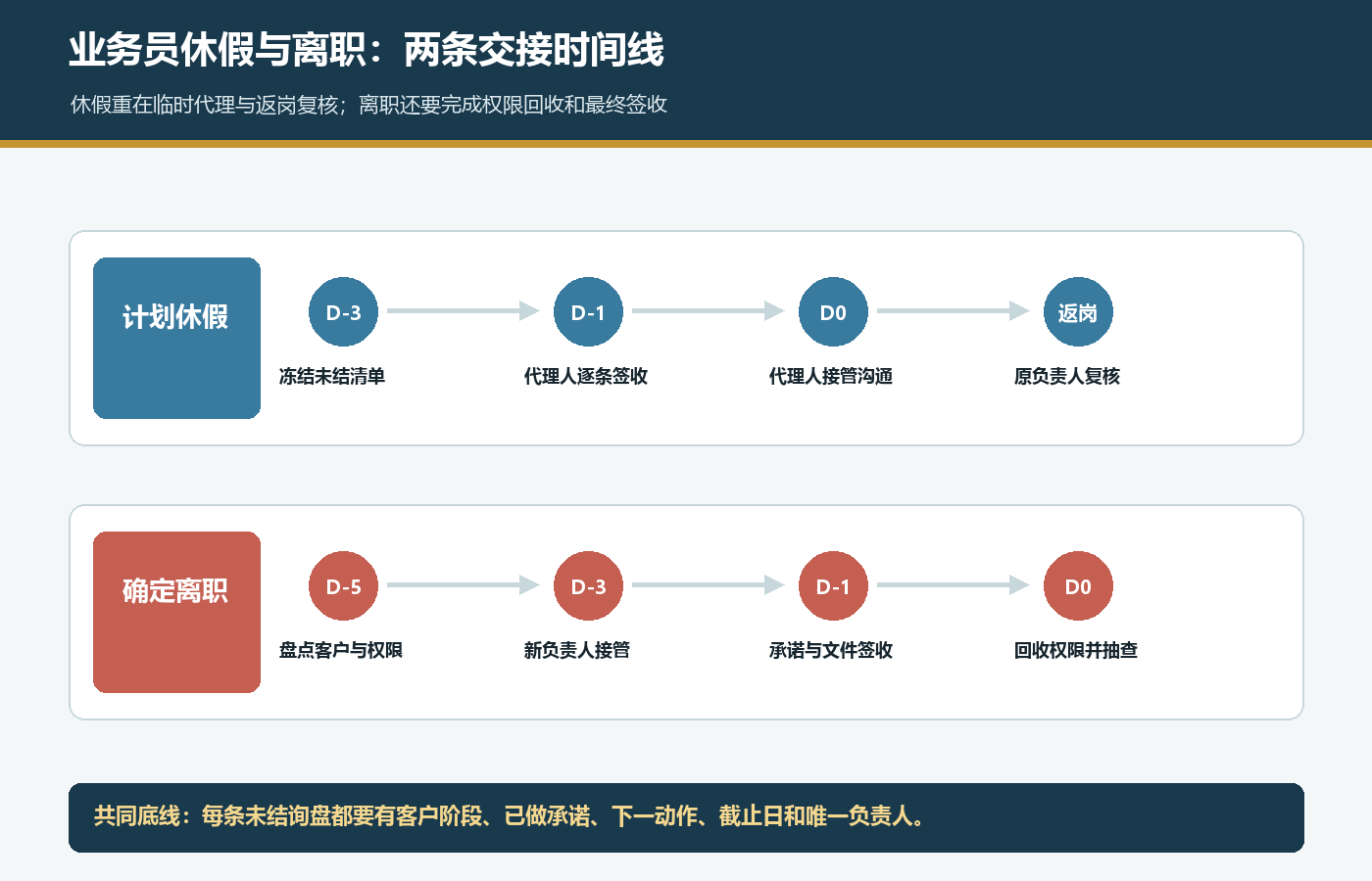 国际站业务员休假临时代理返岗复核与离职权限回收签收时间线