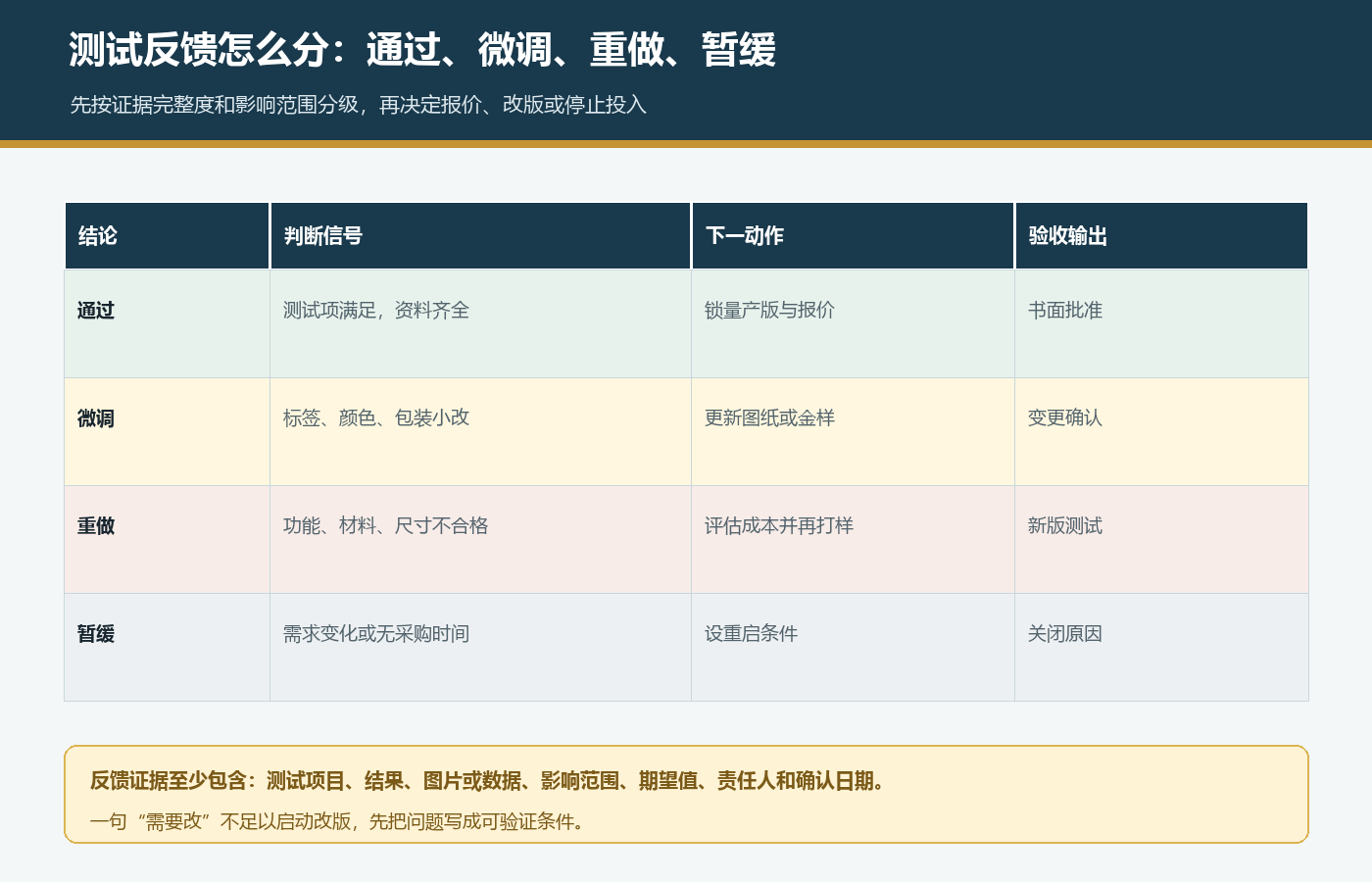 国际站样品测试反馈按通过微调重做和暂缓决定量产改版或关闭