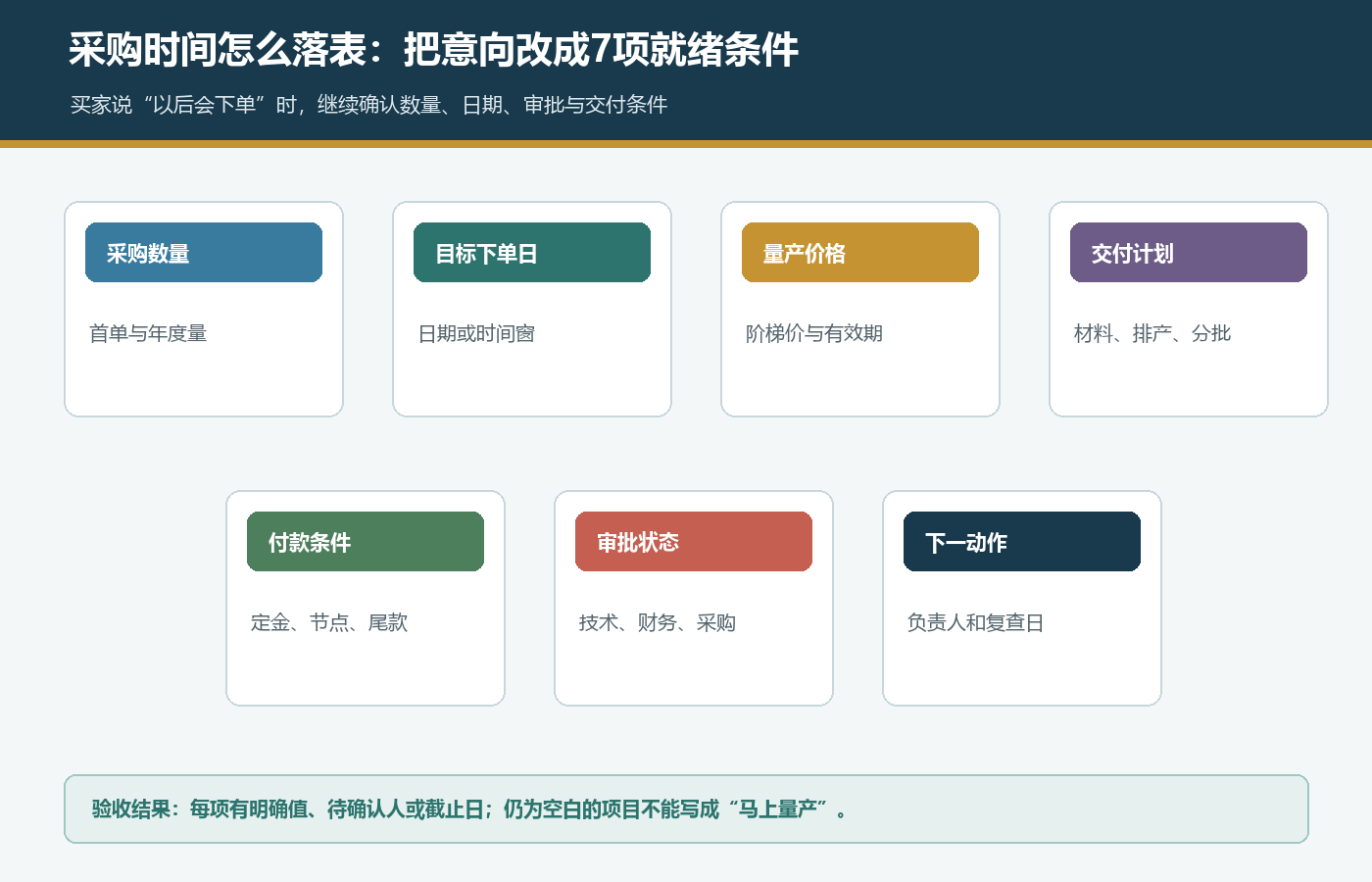 国际站样品通过后确认采购数量目标下单日量产价格交付付款审批和下一动作