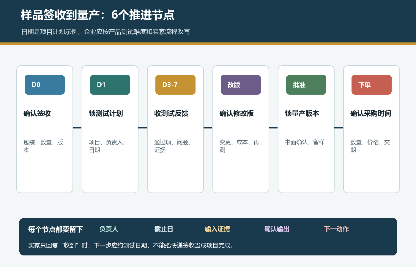 国际站样品签收后按确认签收测试计划反馈改版批准和下单推进量产