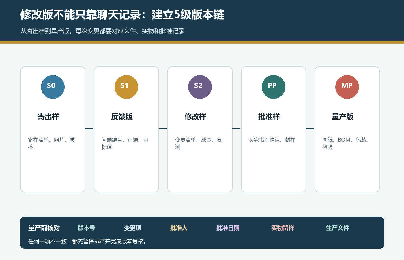 国际站样品从寄出样反馈版修改样批准样到量产版建立版本控制