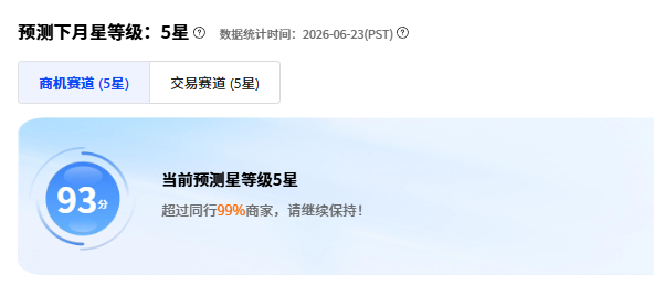 国际站星等级案例页面，显示2026年6月23日PST预测下月5星、商机赛道与93分