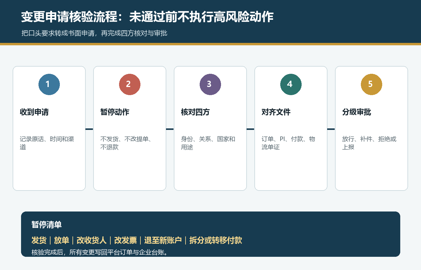 国际站第三方付款和收货人变更核验流程,从收到申请暂停动作核对四方对齐文件到分级审批