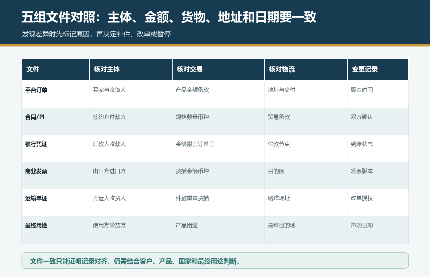 国际站订单合同PI银行凭证商业发票运输单证和最终用途文件对照表