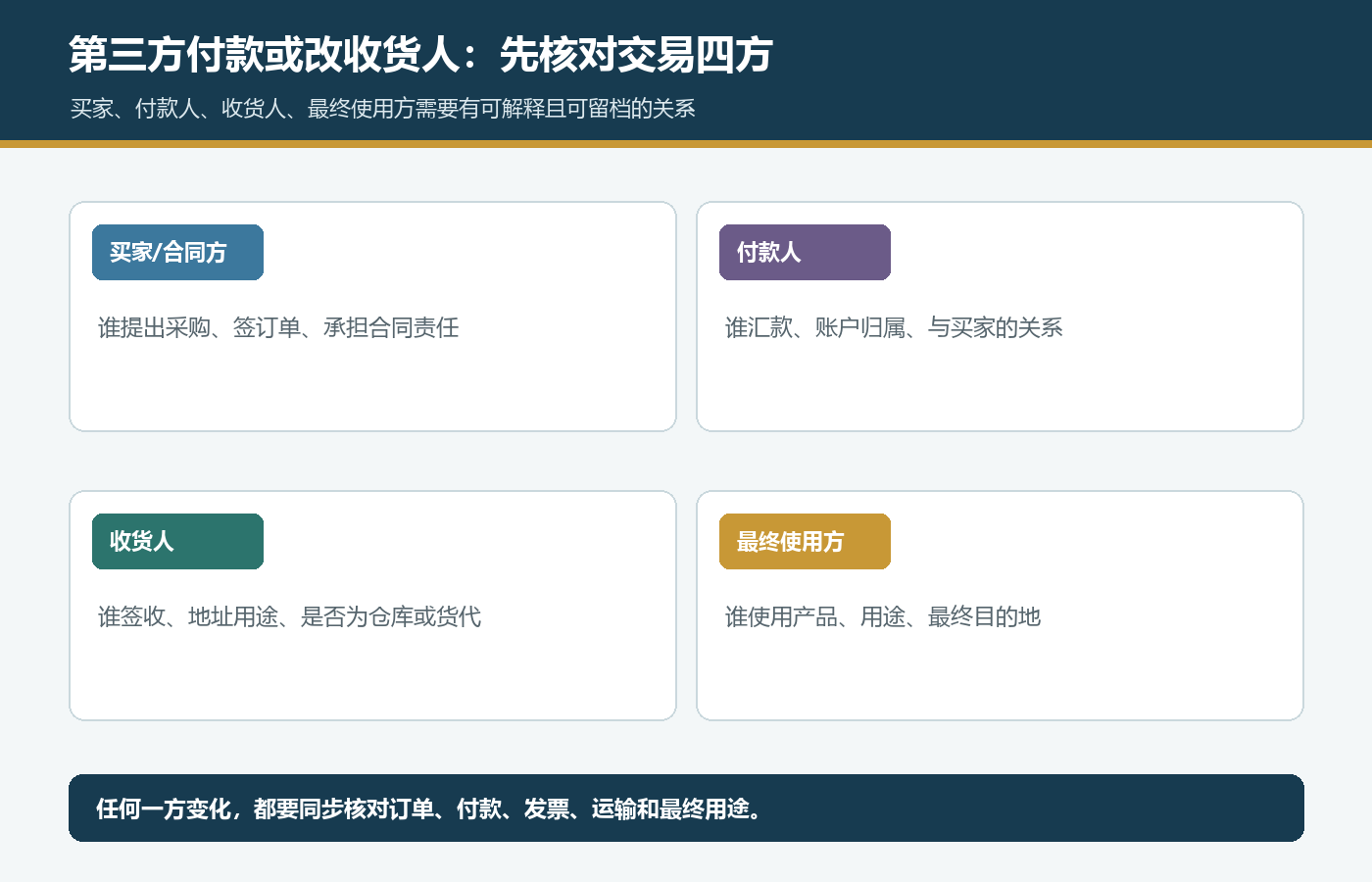 国际站第三方付款或改收货人时核对买家付款人收货人和最终使用方
