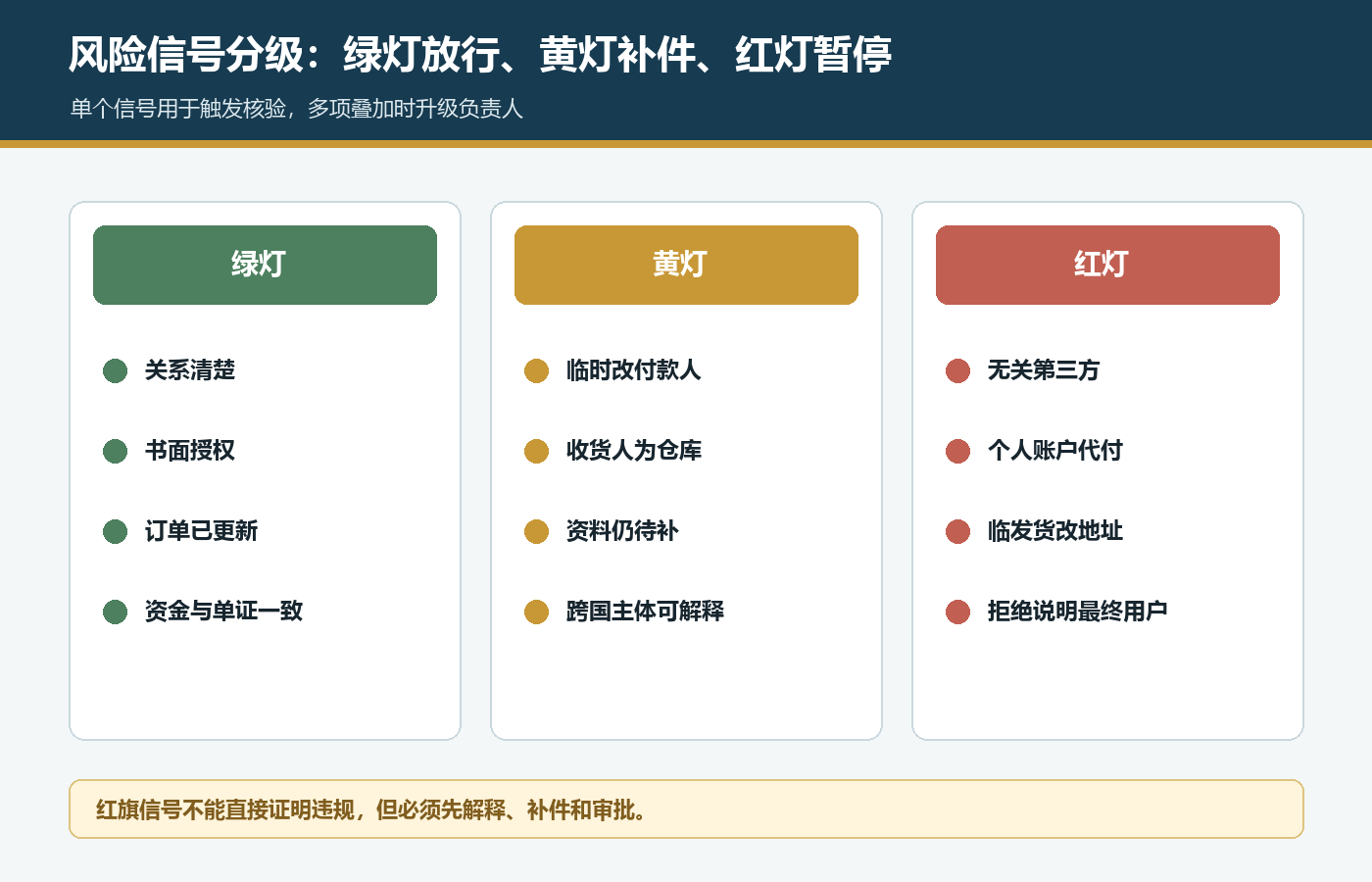 国际站第三方付款风险信号绿灯黄灯红灯分级,包含授权订单资金个人账户和收货人变化