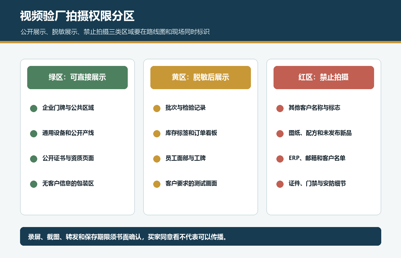 国际站视频验厂可直接展示脱敏展示和禁止拍摄的绿黄红三区