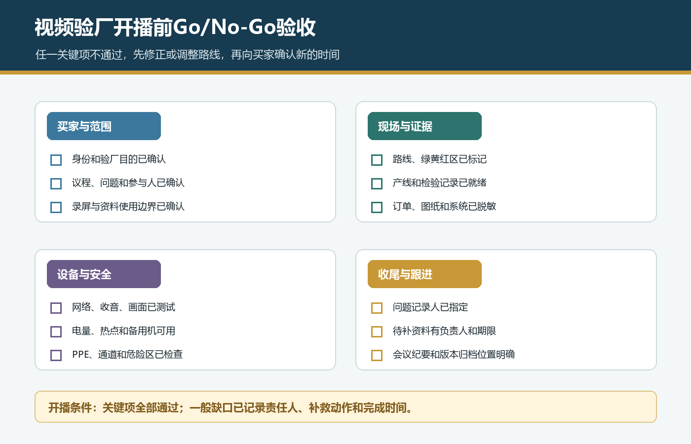 国际站视频验厂买家范围现场证据设备安全和收尾跟进验收清单