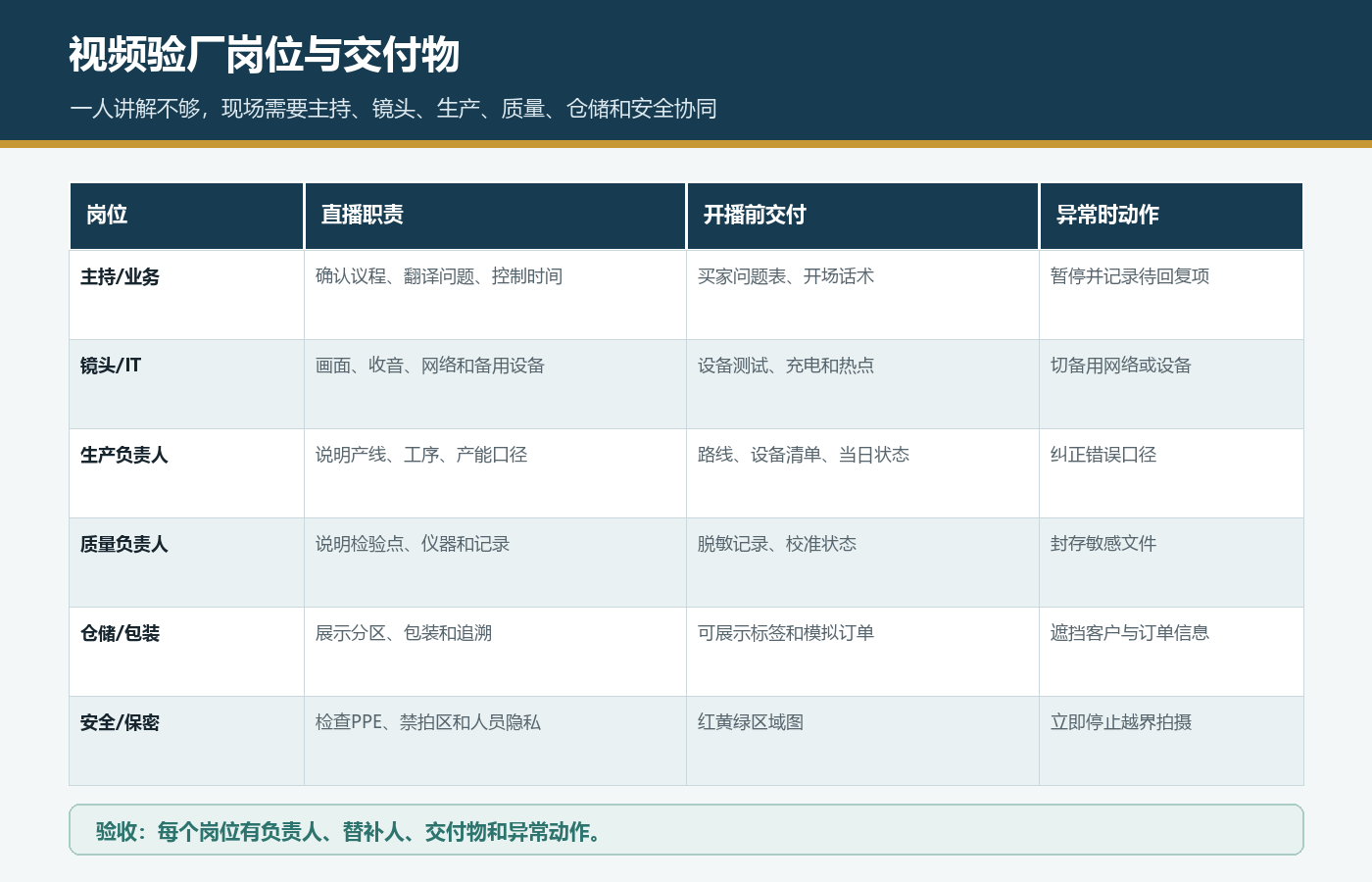 国际站视频验厂主持镜头生产质量仓储安全岗位职责和交付物