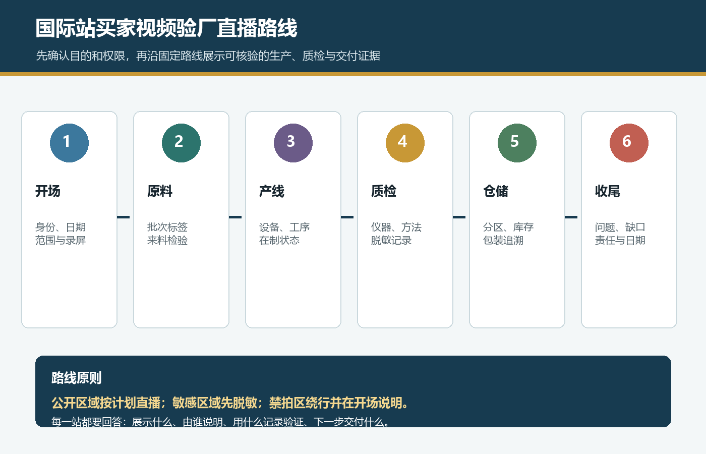 国际站买家视频验厂从开场原料产线质检仓储到收尾的直播路线