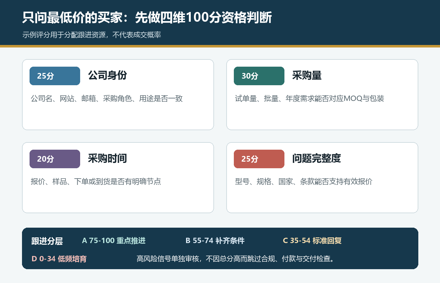 国际站最低价买家四维100分资格评分卡，按公司身份采购量采购时间和问题完整度分层