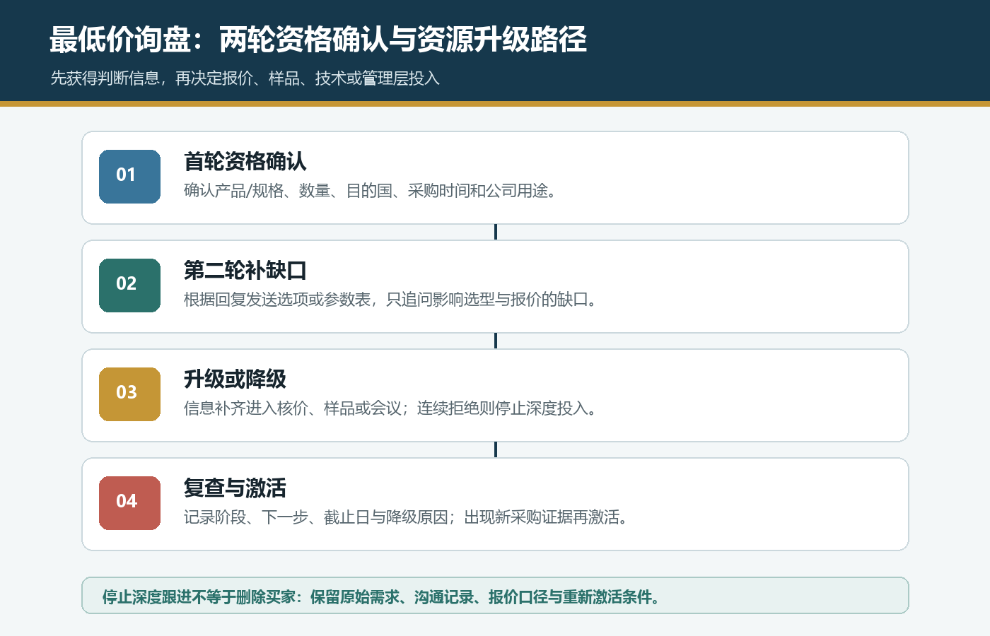 国际站最低价询盘两轮资格确认流程，包含首轮问题第二轮补缺口升级降级复查和重新激活