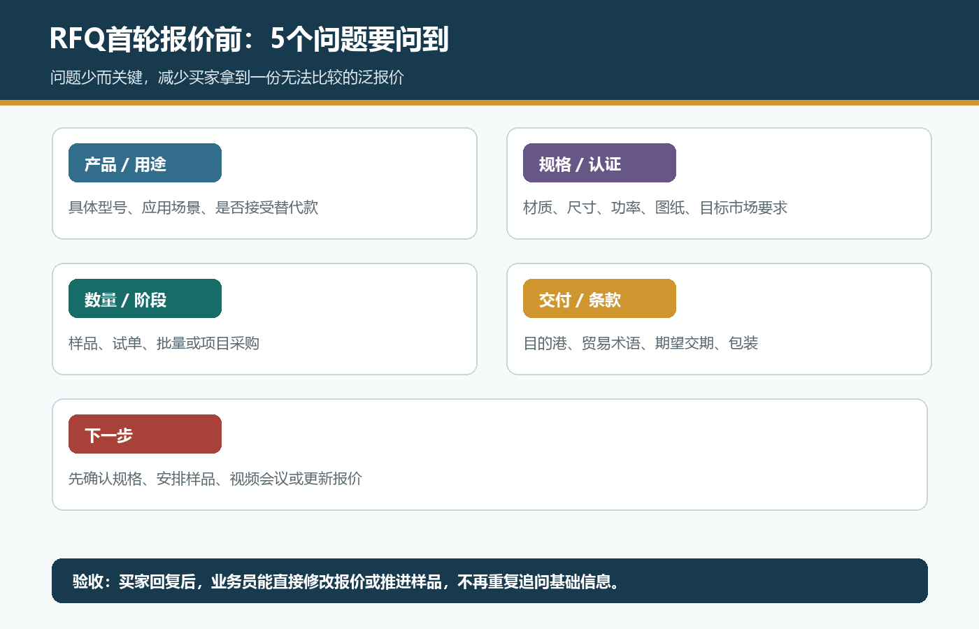 RFQ首轮报价前确认产品用途规格认证数量采购阶段交付条款和下一步