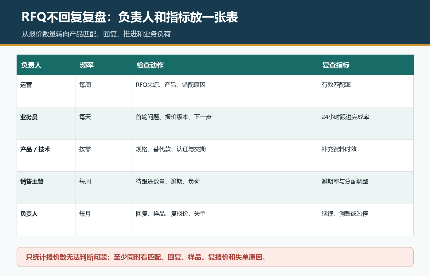 国际站RFQ不回复复盘按运营业务员产品技术销售主管和负责人分工