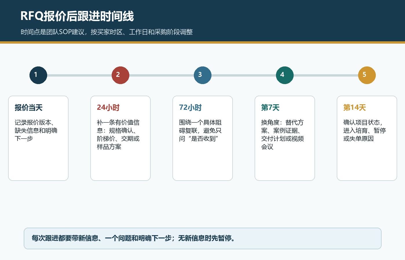RFQ报价当天24小时72小时第7天和第14天跟进时间线