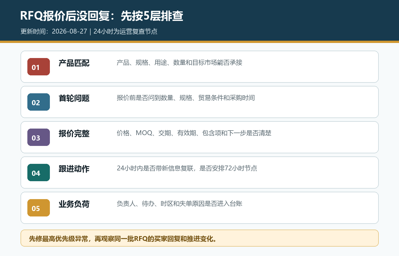 国际站RFQ报价后买家不回复按产品匹配首轮问题报价完整跟进动作和业务负荷排查