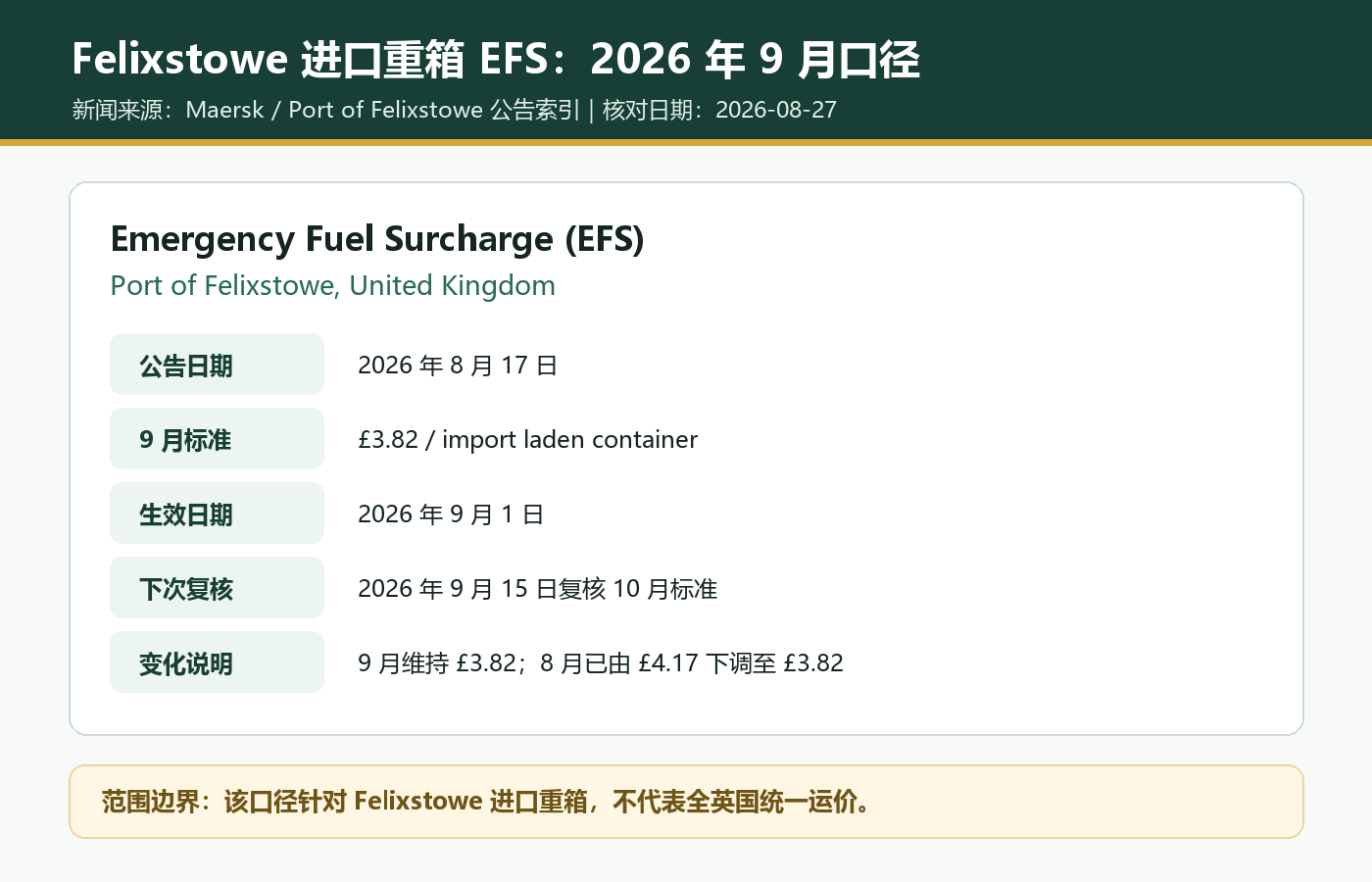 Maersk 2026年8月17日Felixstowe进口重箱EFS公告摘要，9月1日起维持每箱3.82英镑并于9月15日复核10月标准