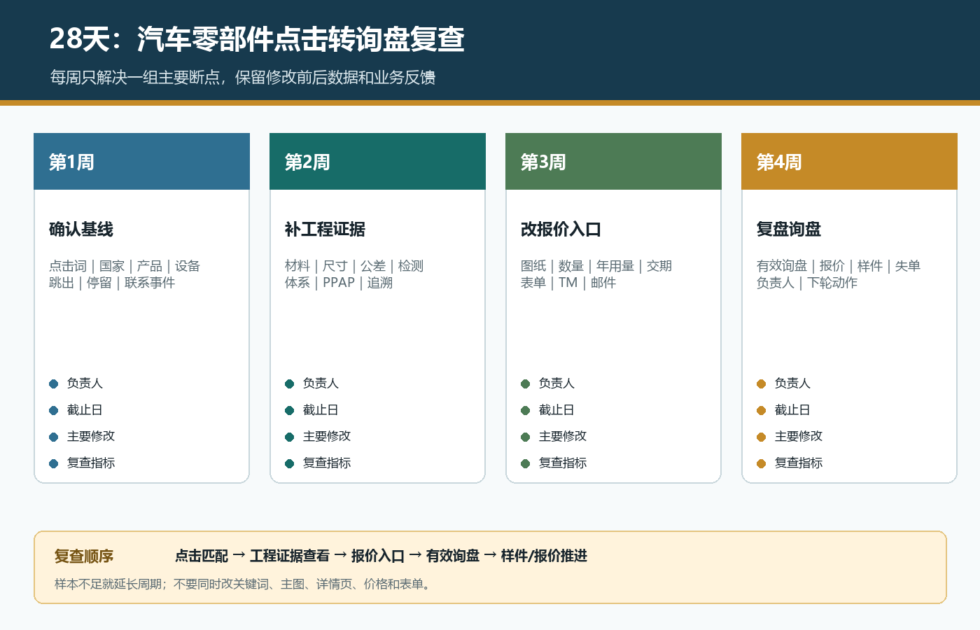 南海汽车零部件国际站按四周确认点击基线补工程证据改报价入口和复盘询盘