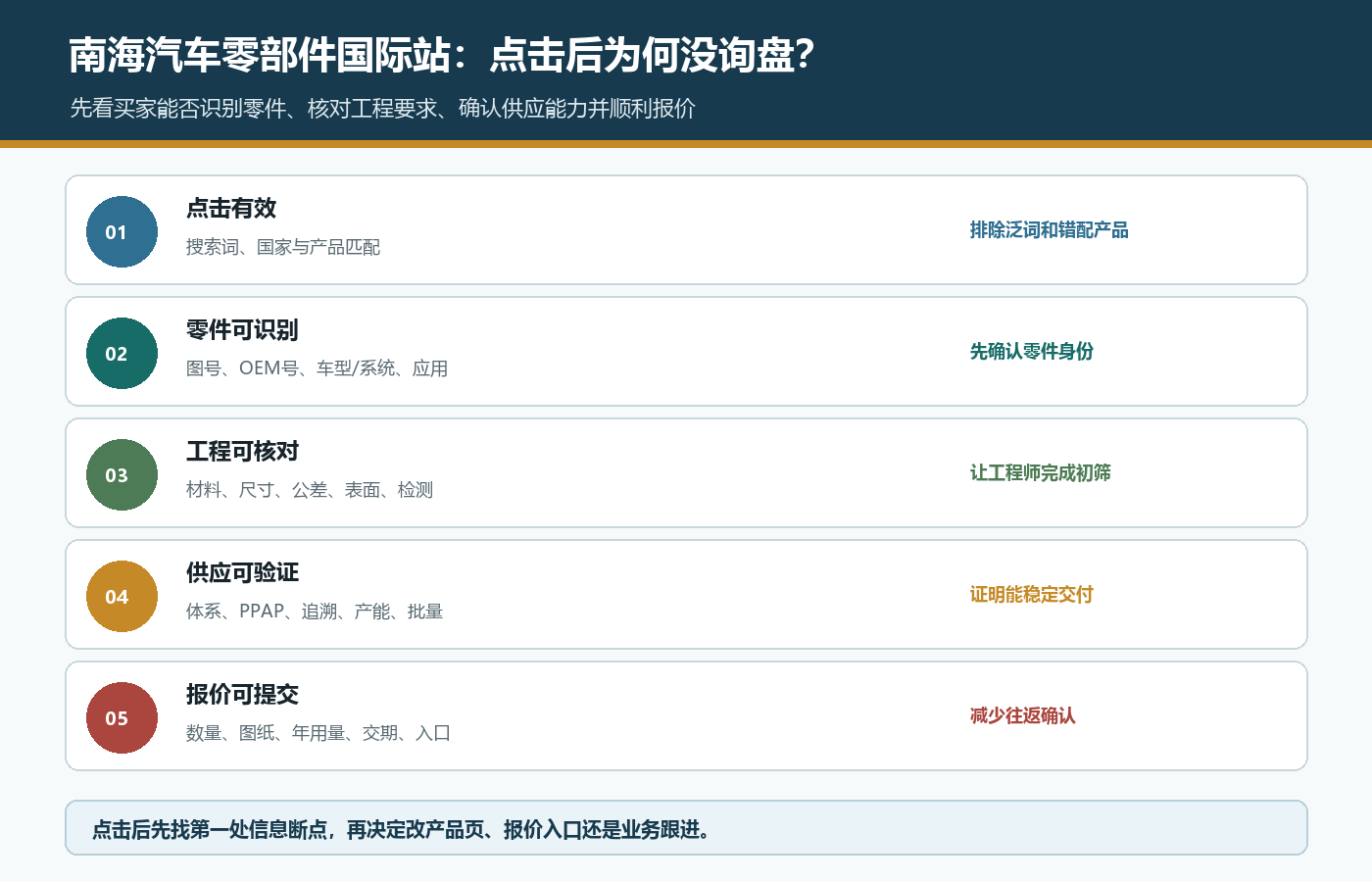 南海汽车零部件国际站按点击匹配零件识别工程核对供应验证和报价提交定位询盘断点