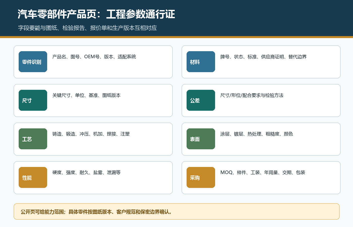 汽车零部件产品页按零件识别材料尺寸公差工艺表面性能和采购条件整理工程参数