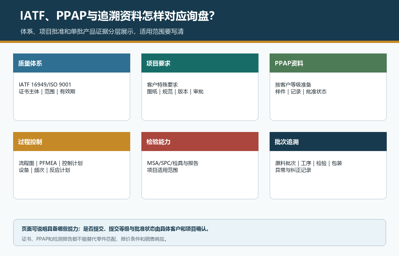 汽车零部件质量体系项目要求PPAP过程控制检验能力和批次追溯资料对应询盘