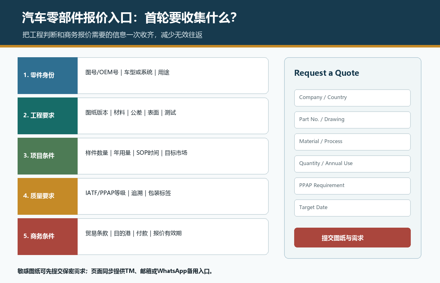 汽车零部件报价表单收集图号图纸材料工艺数量年用量PPAP要求和目标交期