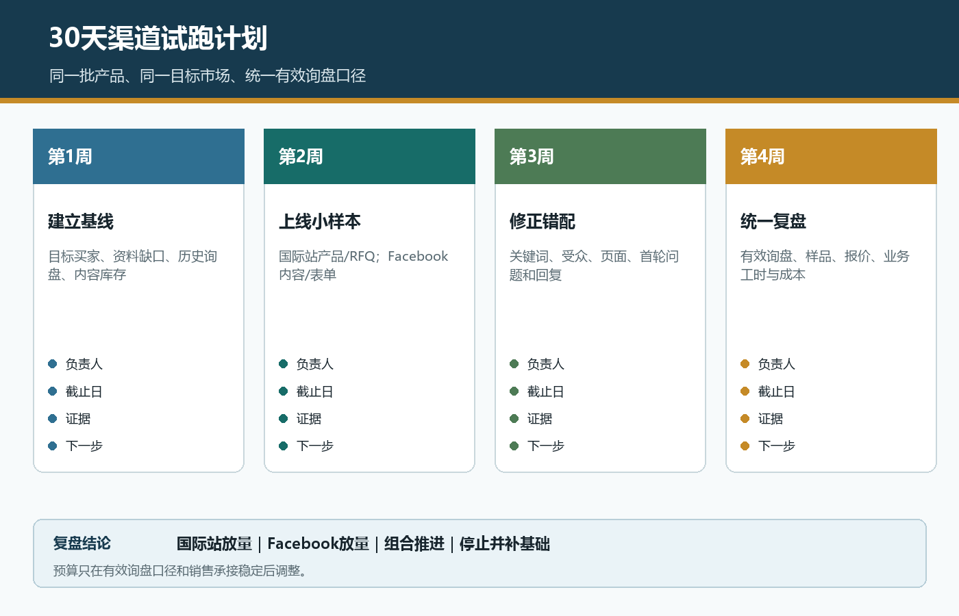 三水食品企业用四周完成资料盘点页面或内容上线线索承接和渠道复盘的三十天试跑计划