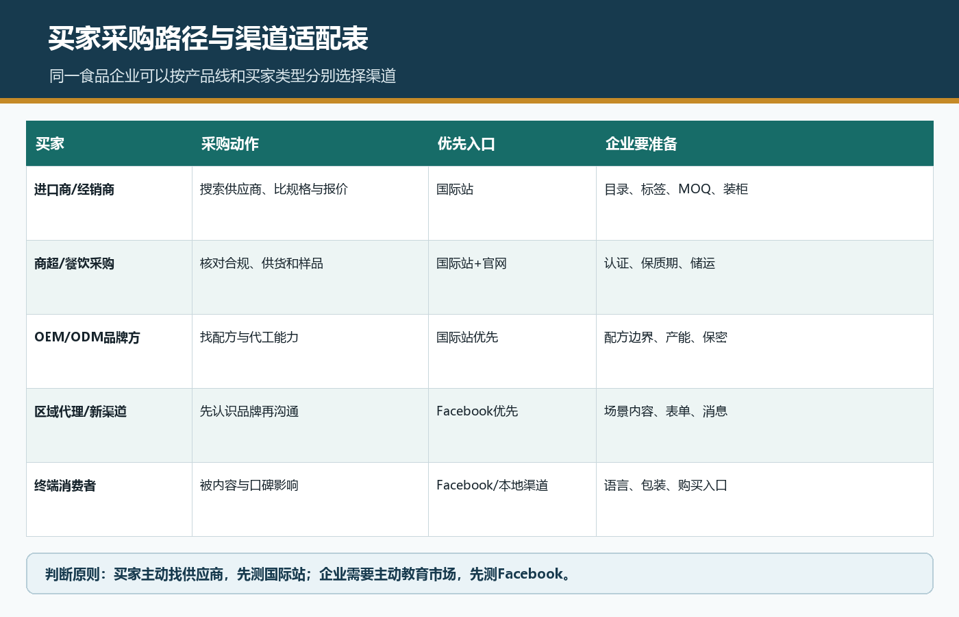 三水食品进口商经销商商超餐饮OEM品牌渠道代理和终端消费者的采购路径与渠道矩阵
