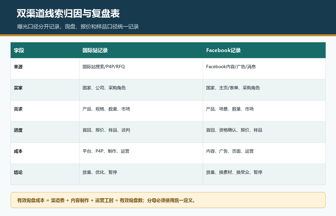 三水食品企业统一记录国际站和Facebook来源产品国家采购阶段负责人下一步及有效询盘的归因表