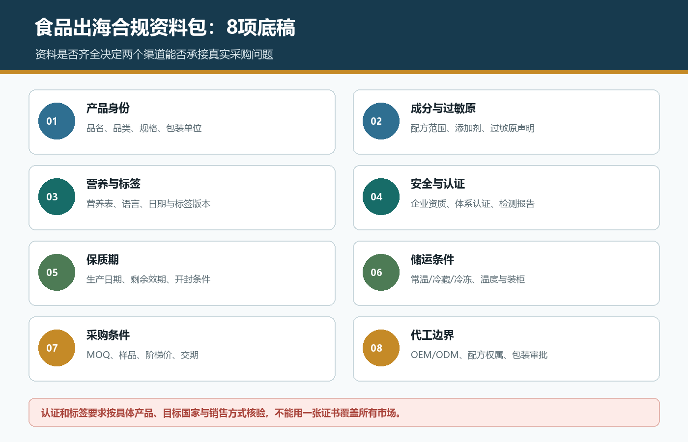 三水食品企业整理产品身份成分过敏原标签认证保质期储运包装MOQ交期和OEM边界的资料清单