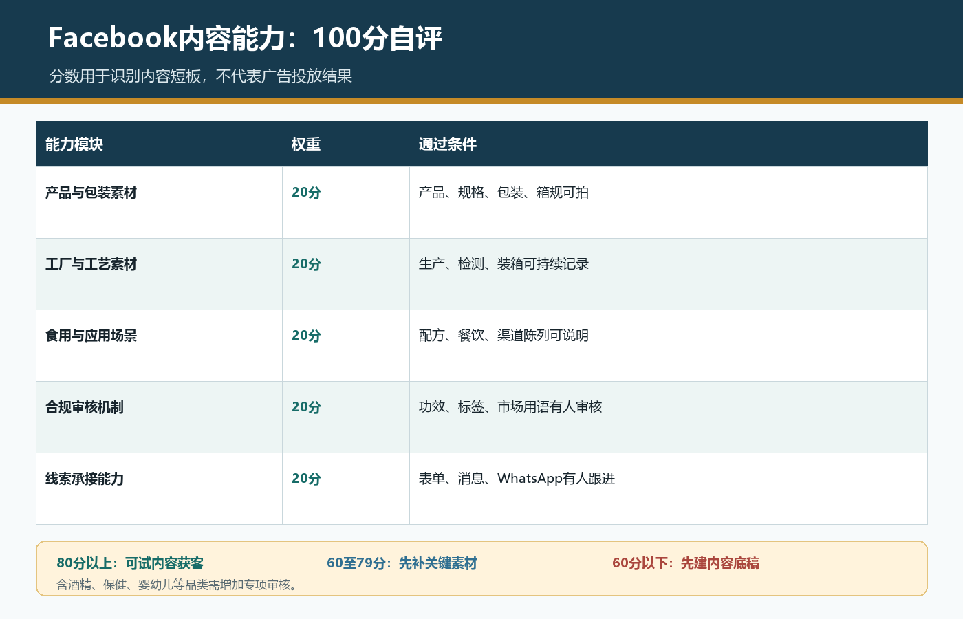 三水食品企业从产品画面生产工艺检验包装食用场景客户故事和私信承接评估Facebook内容准备度