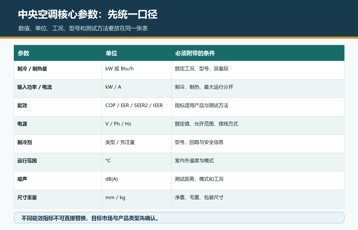 中央空调国际站产品页制冷量输入功率能效电源制冷剂运行范围噪声尺寸重量参数表