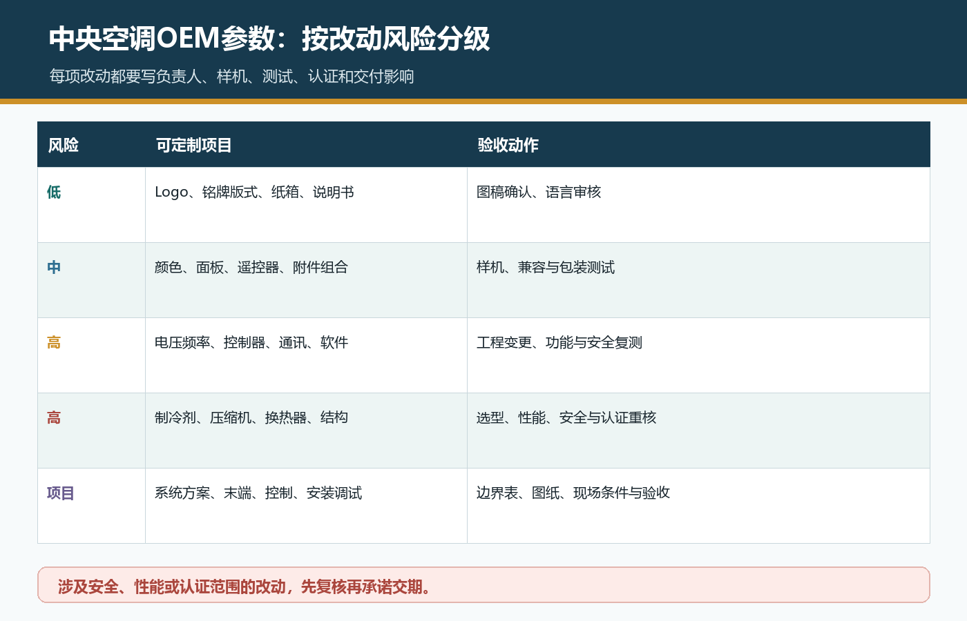 中央空调OEM从商标包装颜色面板电压控制制冷剂压缩机到系统方案的风险分级