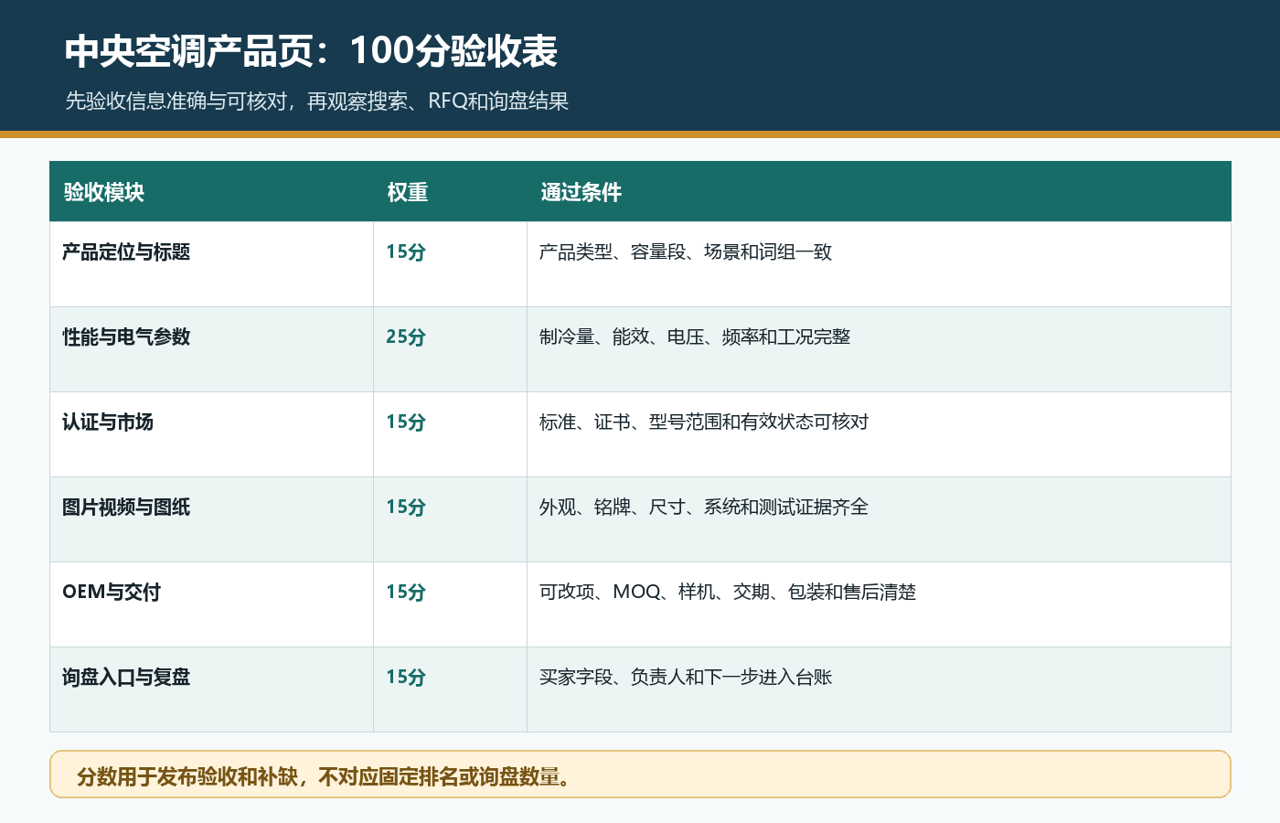 中央空调国际站产品页按定位参数电气认证图像OEM交付询盘入口100分验收