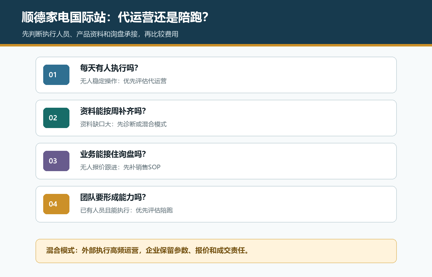顺德家电企业按固定执行人员产品资料询盘承接和团队能力选择国际站代运营陪跑或混合模式