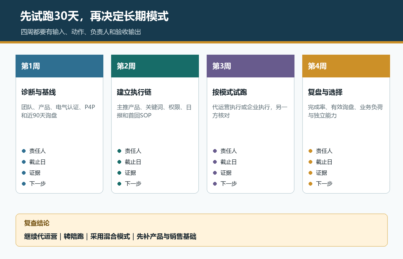 顺德家电企业用四周诊断建执行链试跑复盘选择国际站代运营陪跑混合模式或先补基础