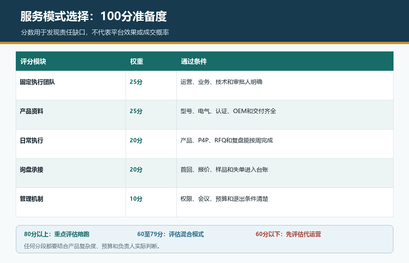 顺德家电企业按固定团队产品资料日常执行询盘承接和管理机制评估代运营或陪跑准备度