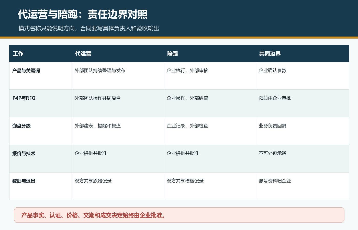 顺德家电国际站代运营和陪跑在产品关键词P4P RFQ询盘报价技术和数据退出方面的责任边界