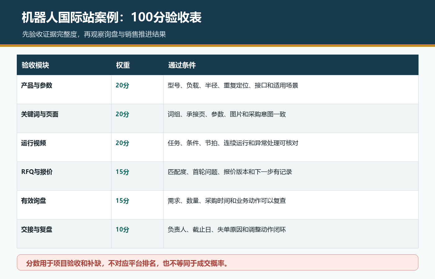 机器人国际站运营案例按产品参数关键词页面运行视频RFQ有效询盘和复盘100分验收