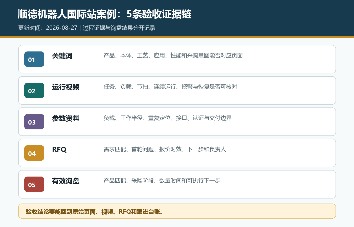 顺德机器人国际站运营案例按关键词运行视频参数资料RFQ和有效询盘验收