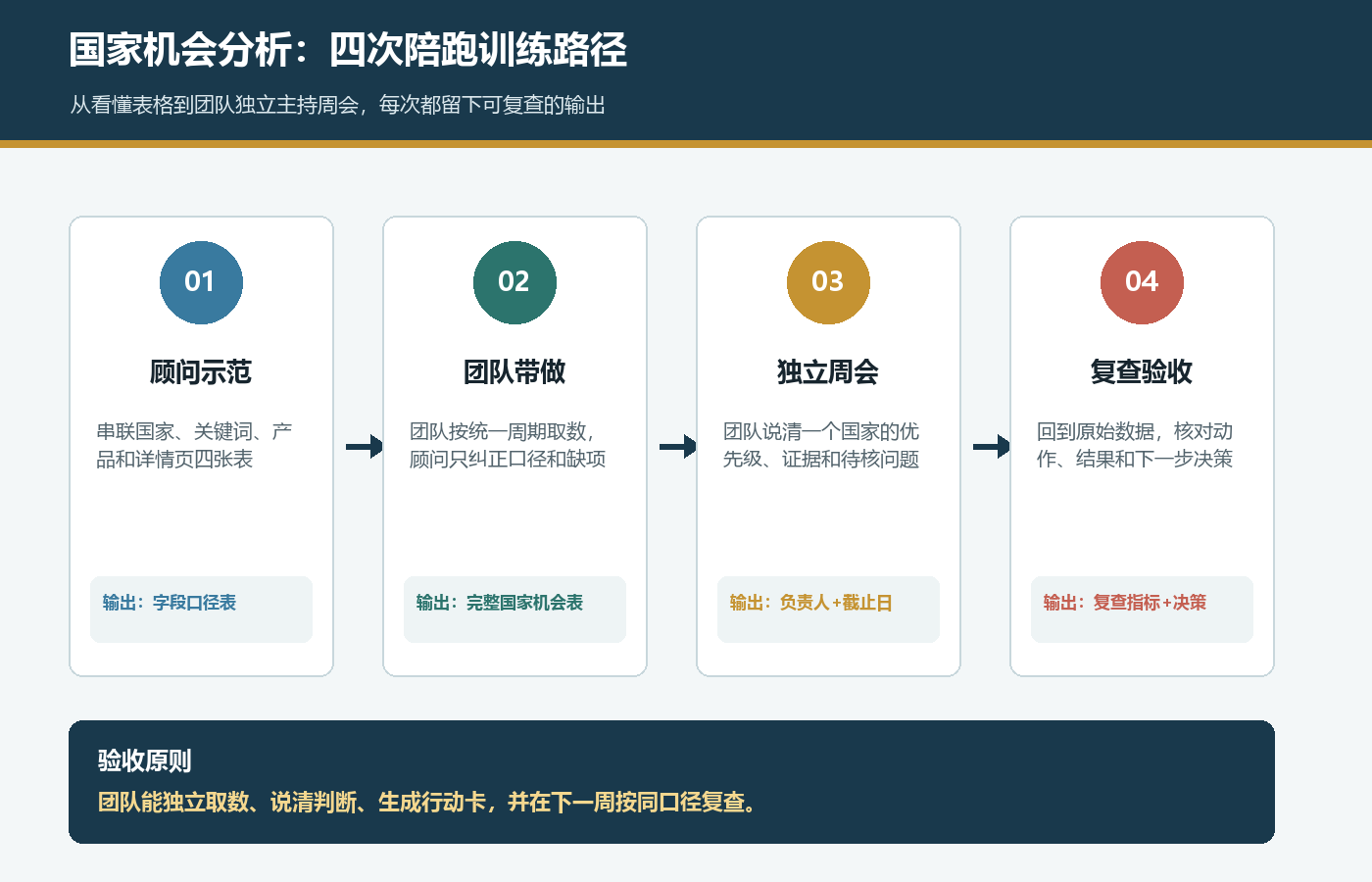 国际站国家机会分析四次陪跑训练路径，从顾问示范到复查验收