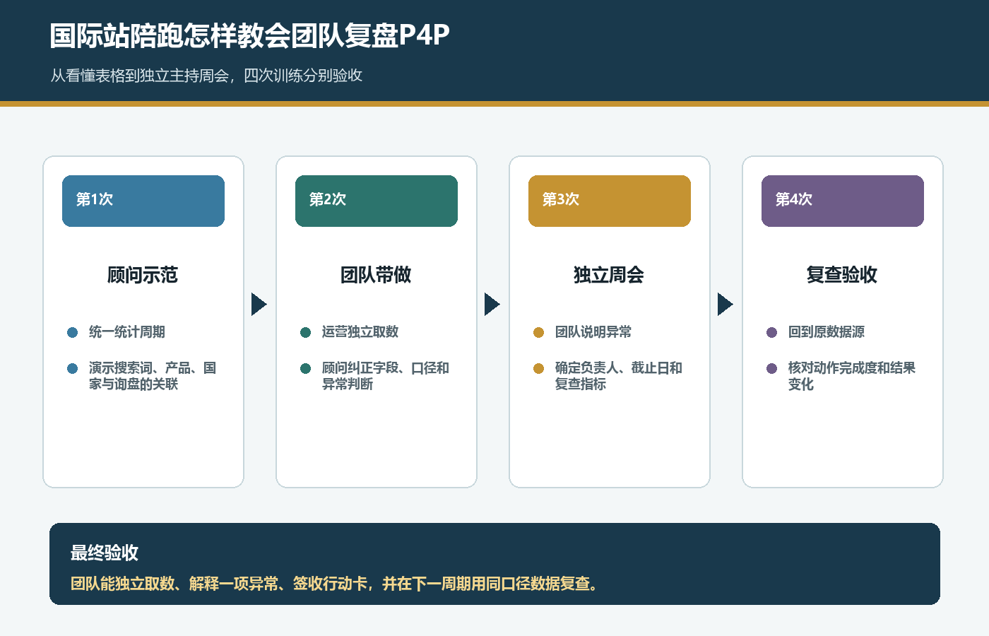 国际站陪跑P4P投放复盘四次训练路径,从顾问示范到团队独立周会和复查验收