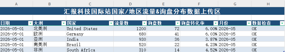 国际站国家地区流量与询盘分布表,包含日期大洲国家流量数询盘数询盘转化率月份和数据检查