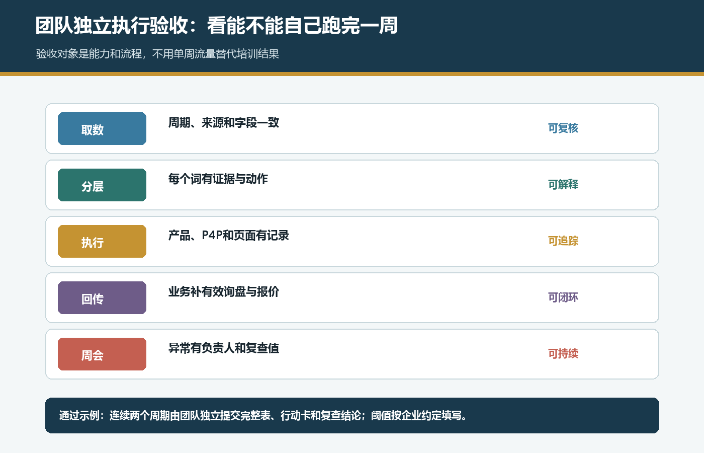 国际站团队独立完成关键词取数分层执行询盘回传和周会复盘的验收表