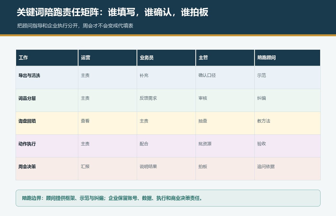 国际站运营业务员主管和陪跑顾问在取数分层询盘回填执行及周会中的责任矩阵
