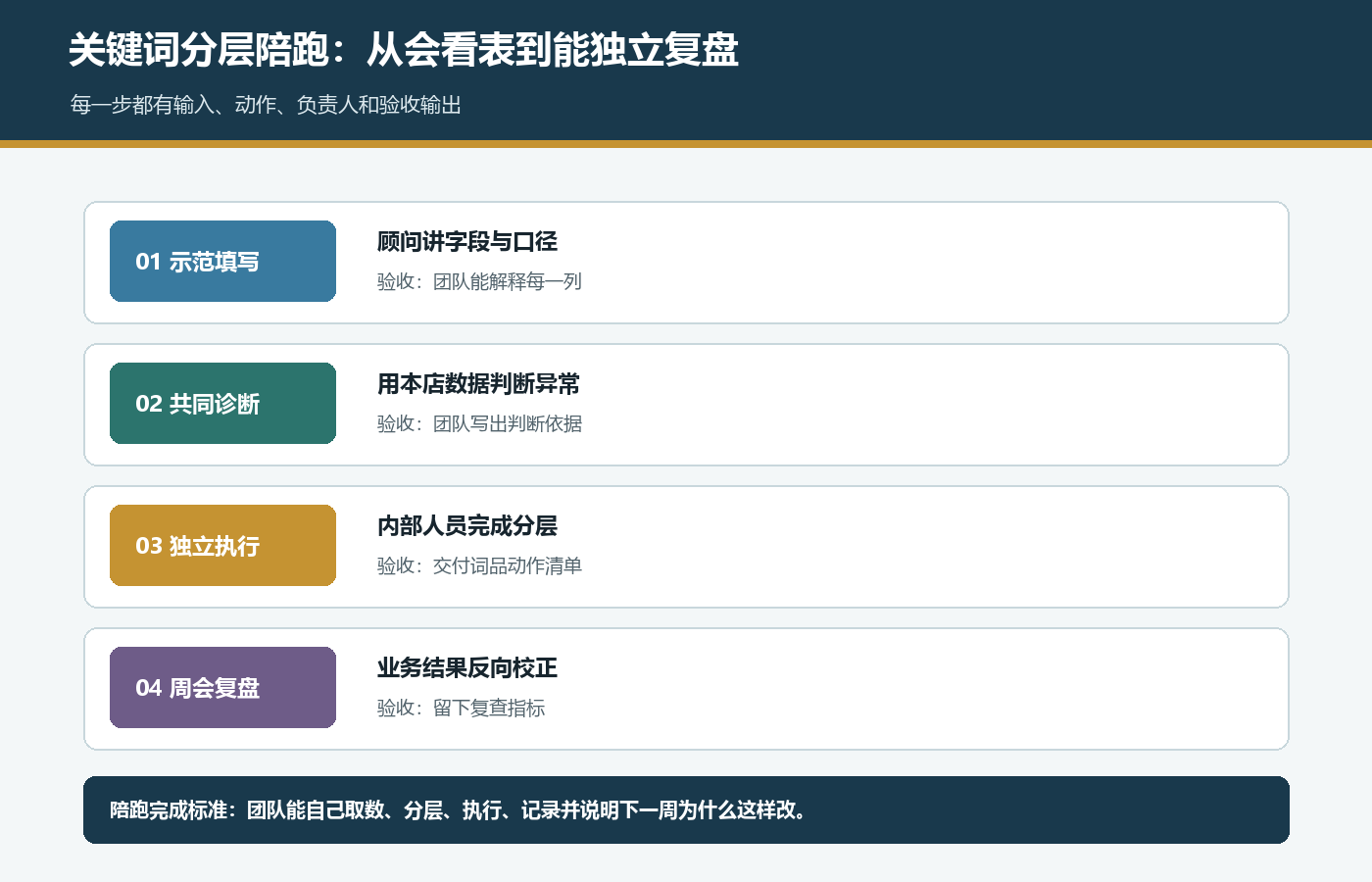 国际站关键词分层陪跑从示范填写共同诊断到独立执行和周会复盘的训练路径