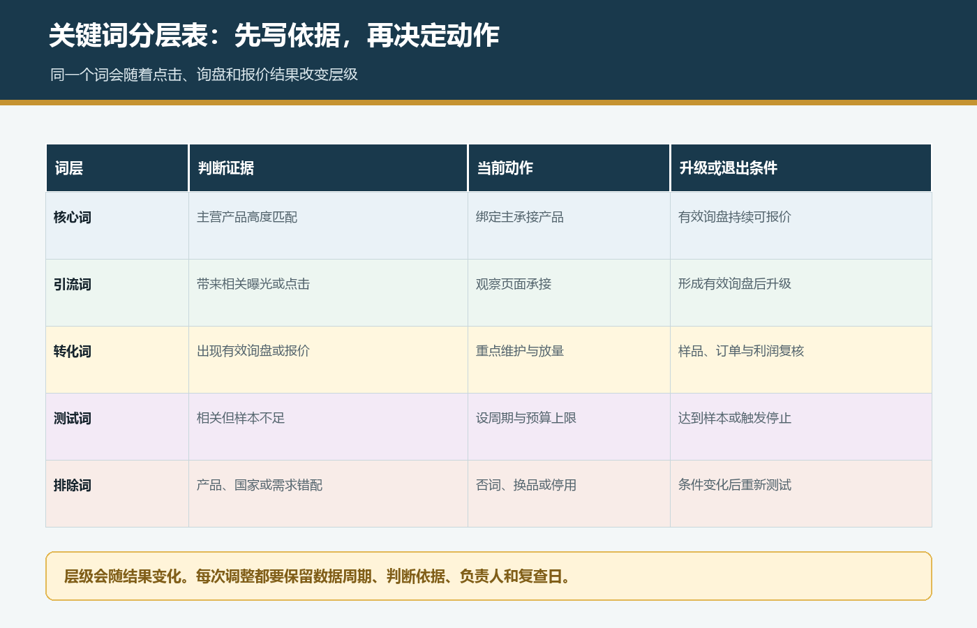 国际站核心词引流词转化词测试词和排除词的证据动作与退出条件