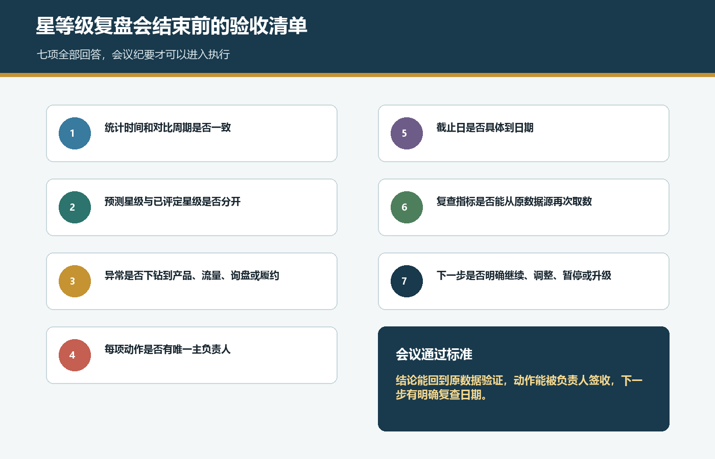 星等级复盘会结束前七项验收清单，包含周期、评定预测、异常下钻、负责人、截止日、原始数据和复查日期