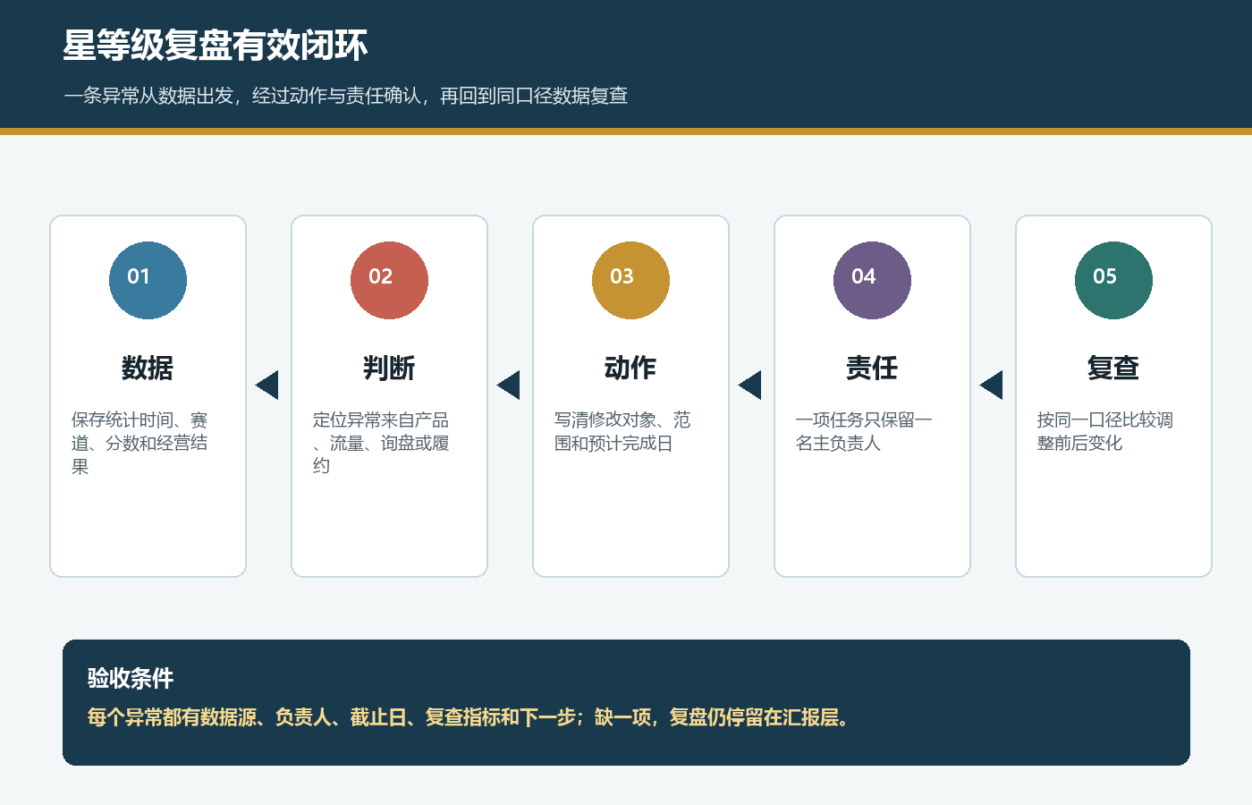 国际站星等级复盘从数据判断到动作责任与复查的五步闭环